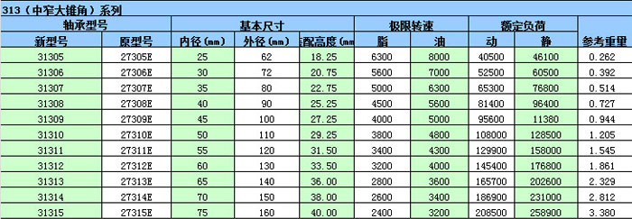 圆锥滚子轴承32920